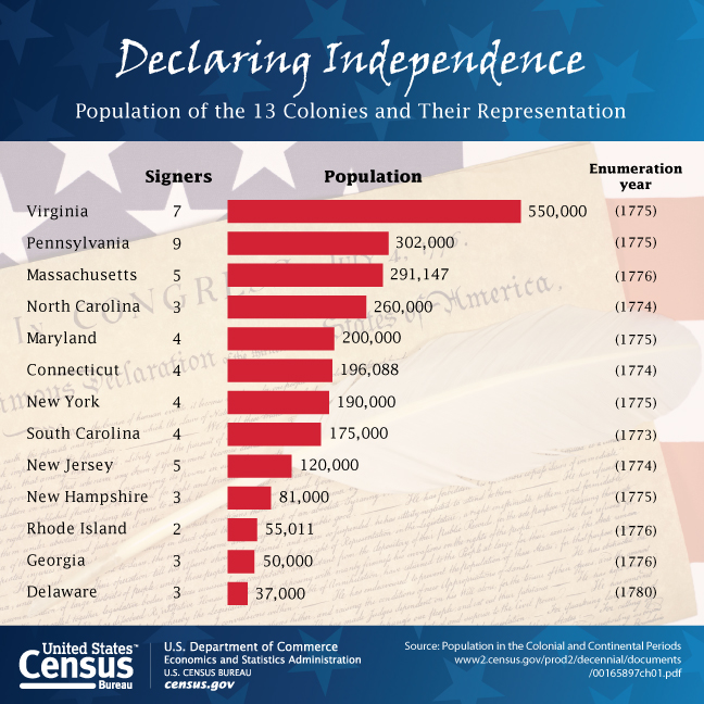 chart showing 1776 population